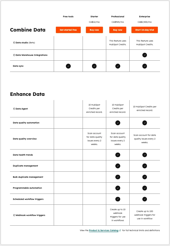 HubSpot Data Hub feature breakdown showing which plans include duplicate management and data quality overview